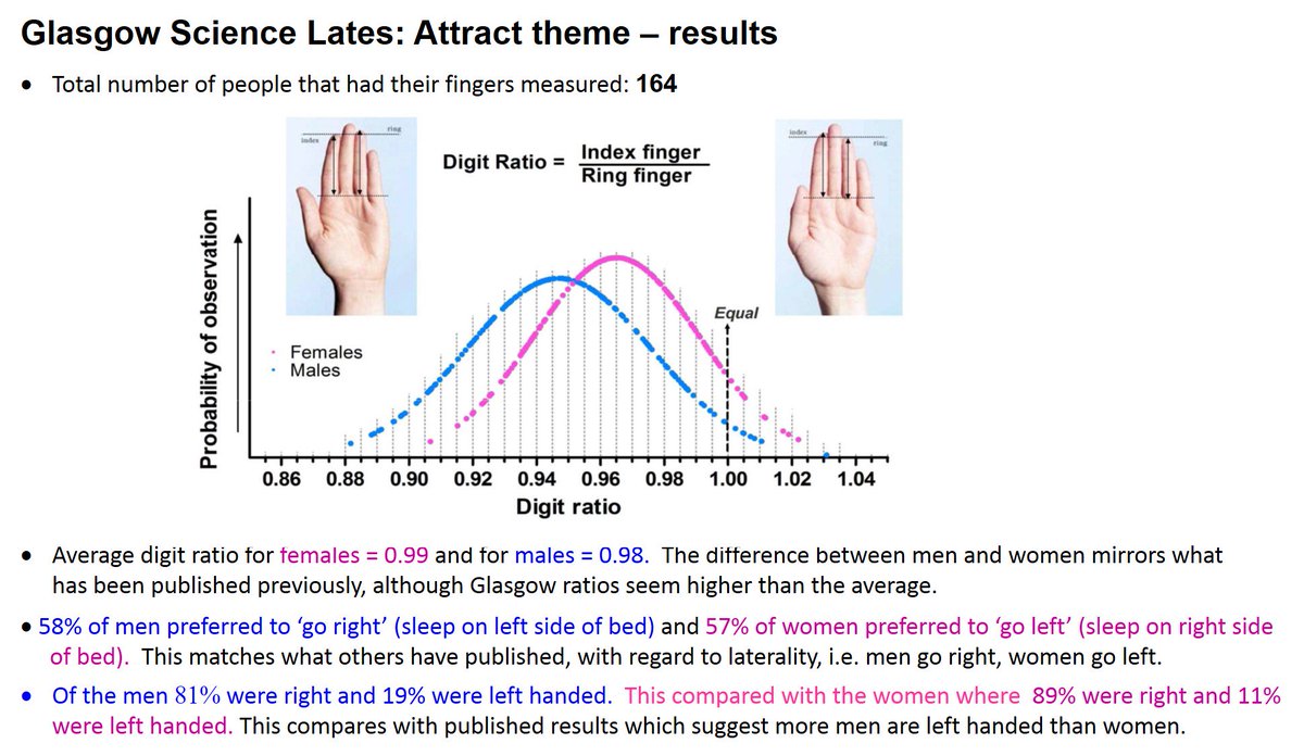 GAMBOLgroup's tweet photo. Thanks to everyone who visited our stand @gcs1 #sciencelates to measure hands to see how much testosterone you had as a baby! Results in pic https://t.co/IoEWR5nKqL