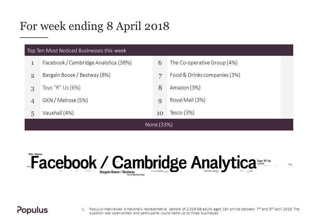 PopulusPolls's tweet image. #BTTMN Top Ten Most Noticed #Businesses This Week | For the third week running, @facebook / #CambridgeAnalytica (38%) is the most noticed #business #story this week, followed by #BargainBooze / #Bestway (8%) and @ToysRUs (6%)