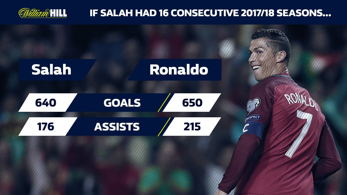 WilliamHill's tweet photo. Mohamed Salah has had an unbelievable season for Liverpool

Even if he had the same stats for the next 16 years he'd still be behind Ronaldo

😮 https://t.co/BgeX45XMxE