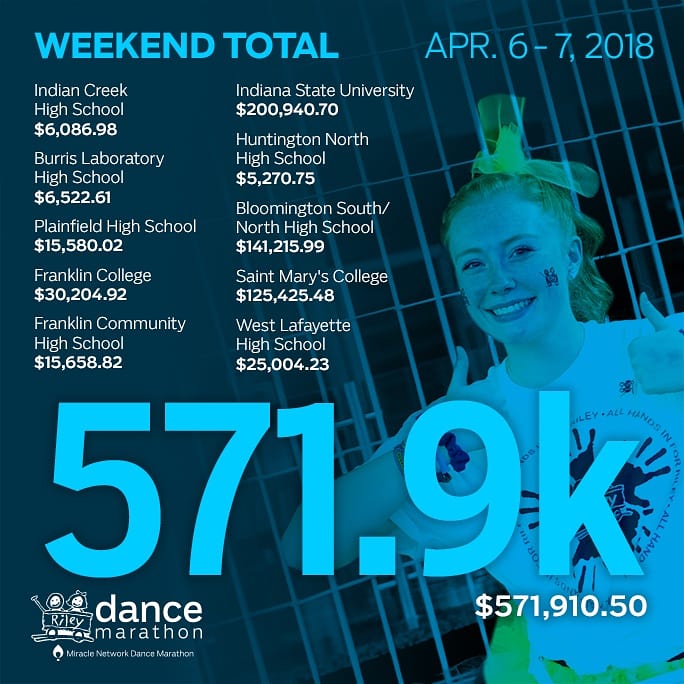 rileykidsDM's tweet photo. ....WOW. 10 Riley DM programs across the state raised a combined $571,9k this weekend! We are so excited to recognize and thank these incredible high school and college students! What a weekend! #WeekendTotalUpdate https://t.co/FPdoQSIlzV
