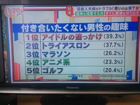 けんぞぅ Pa Twitter 結果が変だと思って調べたら 付き合いたくない男性の趣味 ではなく すでに付き合っている人から誘われても 付き合いたくない趣味 サークル のランキングだった それも5年も前の記事 情報元 女性編 付き合うの嫌 な恋人の趣味 けんぞぅ Pa Twitter 結果が変だと思って調べたら 付き合いたくない男性の趣味 ではなく すでに付き合っている人から誘われても 付き合いたくない趣味 サークル のランキングだった それも5年も前の記事 情報元 女性編 付き合うの嫌 な恋人の趣味