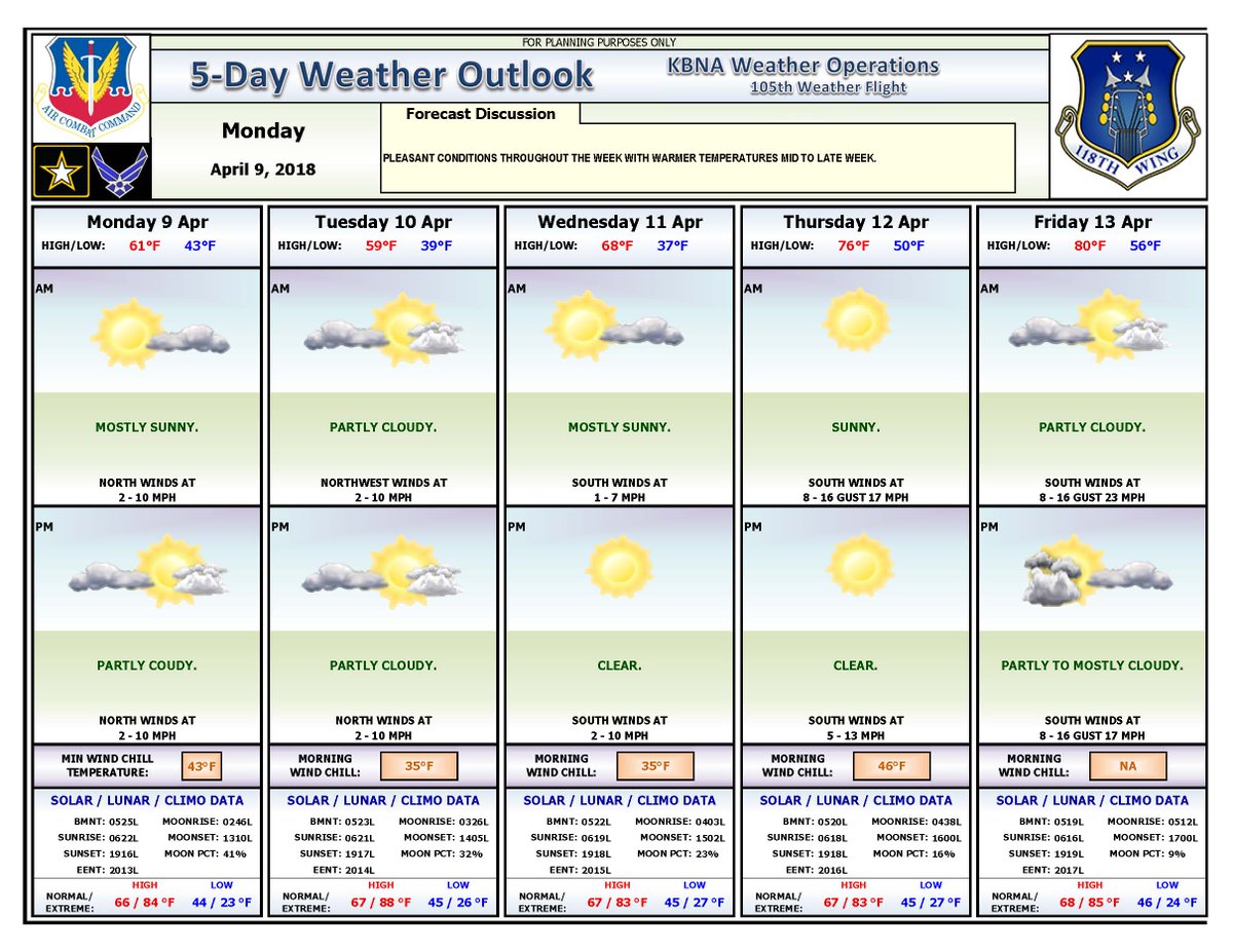 118thWing's tweet photo. #TeamBerryField the weather is warming up. Maybe we can finally put away our cold weather gear? Thank you to the 105th Weather Squadron for the weekly weather updates. https://t.co/gnTM9OReBU