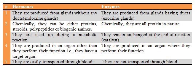 Main differences between #Hormones and #Enzymes