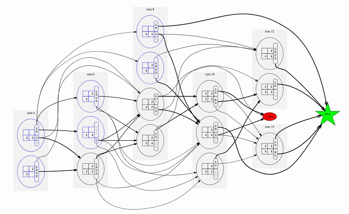 algoritmic's tweet photo. The Mathematics of 2048: Optimal Play with Markov Decision Processes https://t.co/HJeDNmMUvh via @jdleesmiller https://t.co/gDXk2lt9ym