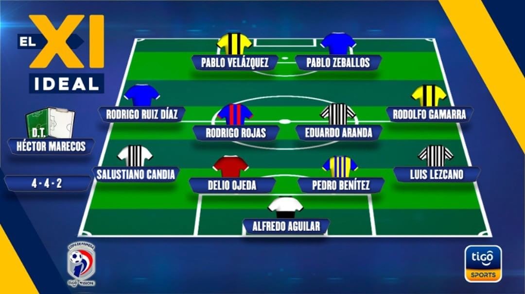 rmc_sports's tweet photo. Alfredo Aguilar (Olimpia) y @RodolfoGamarra (Guaraní) fueron elegidos como parte del 11 ideal de Tigo Sports correspondiente a la Fecha 11 del Apertura.
¡Felicidades, muchachos! 💪
📝Representados por @regis_marques_.
#RMCSports #AlfredoAguilar #RodolfoGamarra #11IdealdeTS https://t.co/WtFDksTMfu
