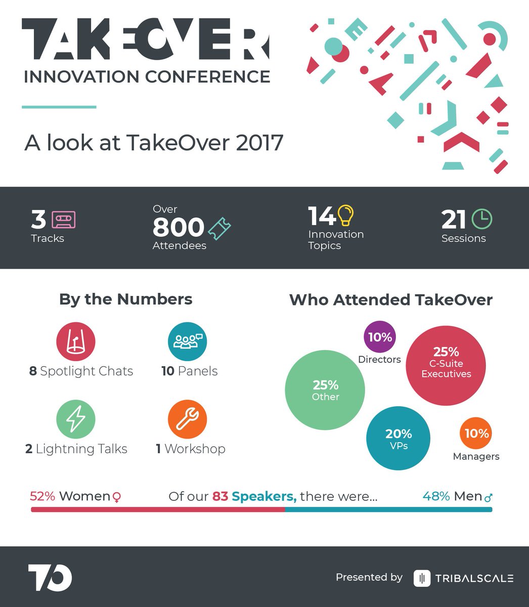 TribalScale's tweet photo. Last year at TakeOver, we discussed innovation in tech. At TakeOver this June, we'll help you achieve innovation. It's more than a buzzword. It’s about accepting change to adapt for the future. Get your tickets to #TOIC2018 to learn more. https://t.co/HDVJ6zc1xY https://t.co/pr9aNjpXt3
