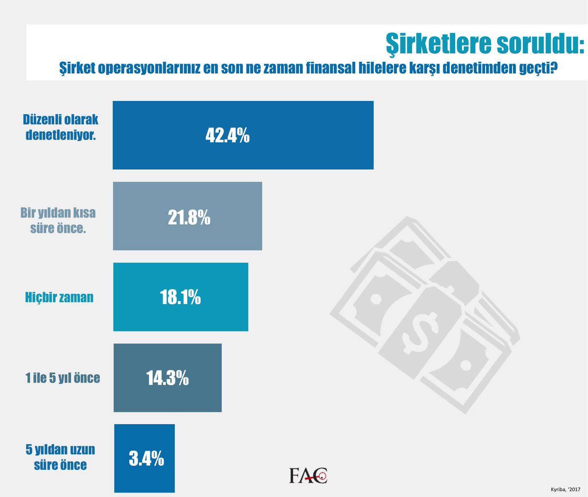 FraudAuditCorp's tweet photo. Şirketlerin %36'sı bir yıldan uzun süredir finansal hilelere karşı denetlenmiyor. 

FAC ile şirketinizi ve gelirlerinizi koruma altına alın! https://t.co/rG4GS8sFoT