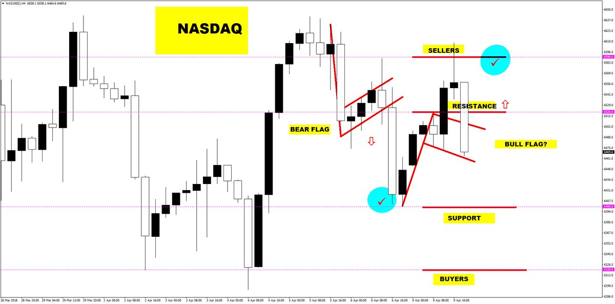Forex_charting's tweet photo. $NASDAQ  #NASDAQ100

This Plan was Announced 1 Hour Before Usa Open

The BULLFLAG breakout Into The Blue Circle Then Profit Takers Stole The Show https://t.co/JhmaXJ47PL