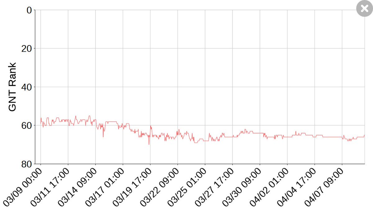 Gnt Price Chart