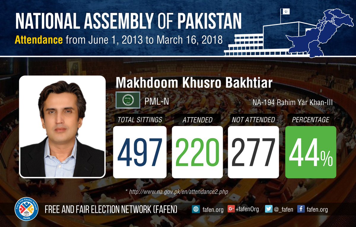 _FAFEN's tweet photo. #Attendance record of Mr. Makhdoom Khusro Bakhtiar, Member of the National Assembly, between June 2013 and March 2018. 
For more details, visit: https://t.co/QDBLyqVJD3
#14thNationalAssembly #NationalAssembly https://t.co/12hYcaY8hB