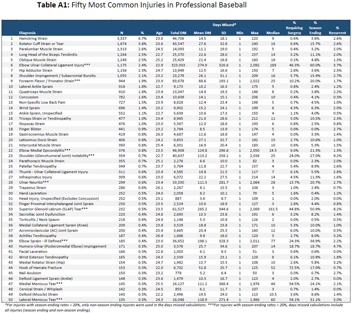 ChrisCampMD's tweet image. New report in @AJSM on 50,000 injuries in @MLB and @MiLB from 2011-2016. Each diagnosis analyzed in detail to help set benchmarks for return to play: journals.sagepub.com/doi/full/10.11… @mayoclinicsport @ChrisCampMD @joshdinesmd @struancolemanmd @HSpecialSurgery @USABaseball @MayoOrthoRes