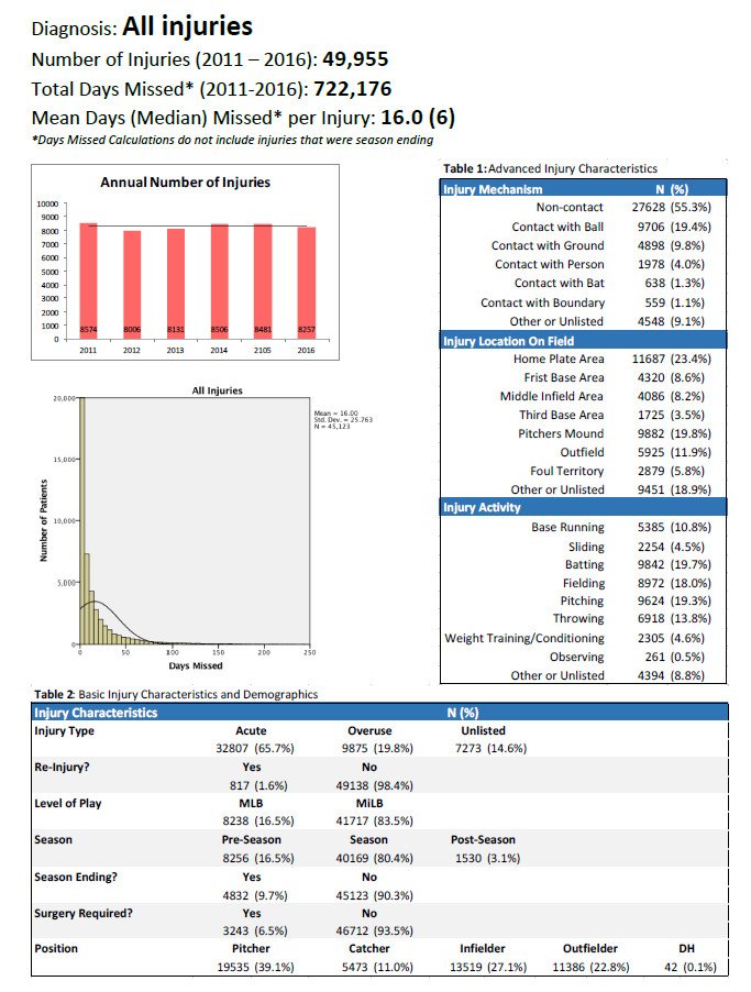 ChrisCampMD's tweet image. New report in @AJSM on 50,000 injuries in @MLB and @MiLB from 2011-2016. Each diagnosis analyzed in detail to help set benchmarks for return to play: journals.sagepub.com/doi/full/10.11… @mayoclinicsport @ChrisCampMD @joshdinesmd @struancolemanmd @HSpecialSurgery @USABaseball @MayoOrthoRes