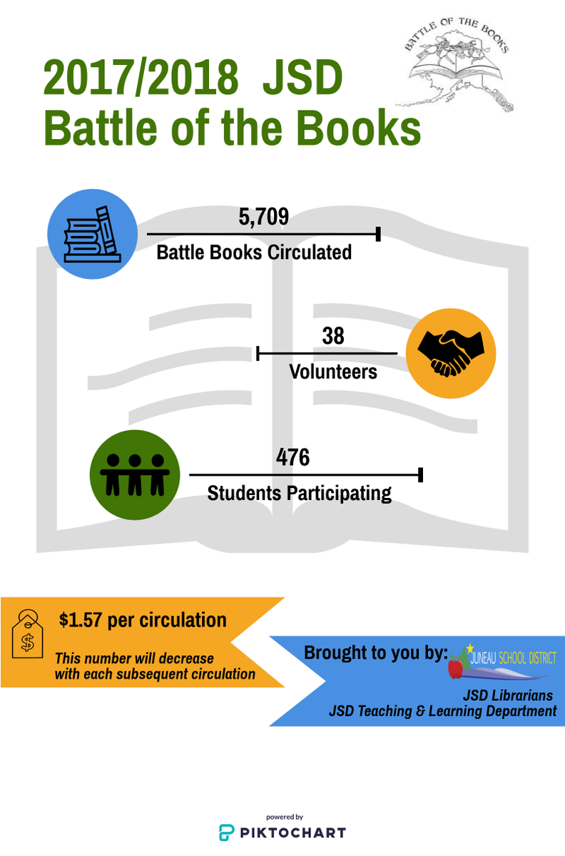 TMHS_Library's tweet photo. Battle of the Books 2018 statistics.  Thank you @JuneauSchools for supporting this academic competition. https://t.co/cVafdyLTET
