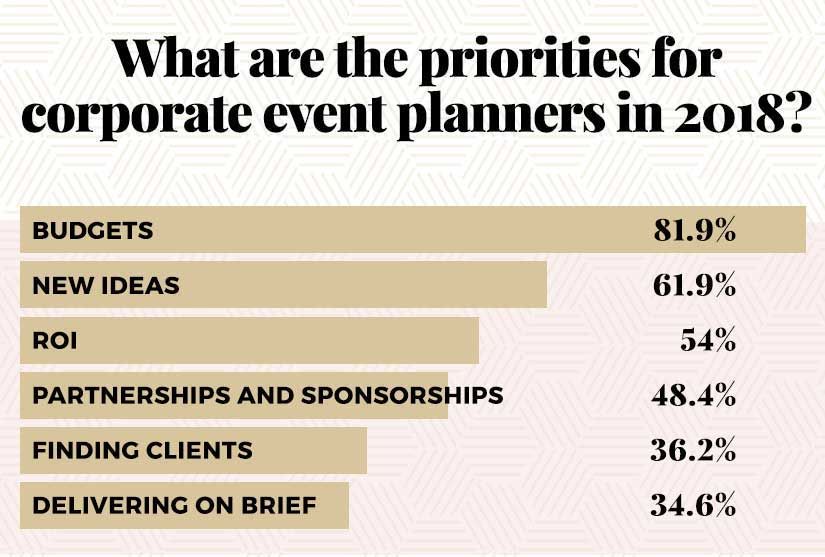 tojulius's tweet photo. 62% of #eventprofs want more ideas as a priority for 2018. 

😮 Here are 200.

https://t.co/SoUEi5Pueo https://t.co/yCpCaBmfHX