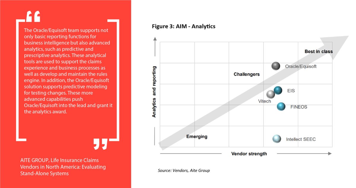 Equisoft's tweet photo. Aite Group gives highest mark to the Oracle/Equisoft stand-alone Claims Solution. Read the full report https://t.co/bveOmNDFOT #insurance #AiteGroup #digitaltransformation #fintech https://t.co/uwo4ZpDoKL