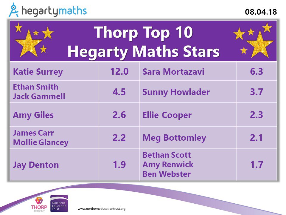 Thorp Academy PE and Sport tweet media