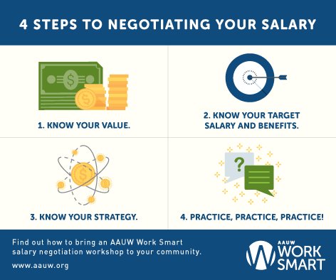 AAUW's tweet photo. Women on avg are paid 80¢ for every $1 paid to a white male. Sound fair? Join us for an @AAUW salary negotiation workshop: https://t.co/i3IlhCNCKK #EqualPayDay https://t.co/K43l0bFlrM