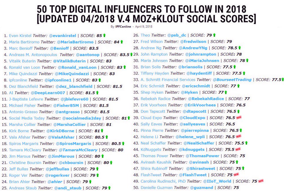 ipfconline1's tweet photo. 50 Top #Digital #Influencers to Follow in 2018
04/2018 V.4
https://t.co/x26wICPQAm
#AI #BigData #HealthTech #Fintech
1 @evankirstel
2 @MariaBartiromo
3 @Benioff
4 @aantonop
5 @VitalikButerin
6 @Ronald_vanLoon
7 @MikeQuindazzi
8 @ipfconline1
9 @dez_blanchfield
10 @DeepLearn007 https://t.co/YNVNKxsxvo