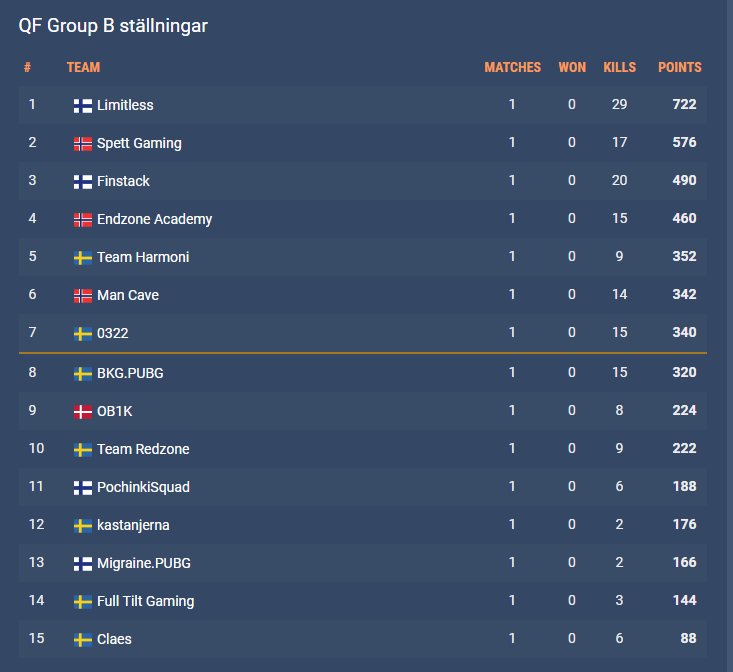 Made it to the finals in <a href="/fragbitecom/">Fragbite</a>'s <a href="/PhilipsNordic/">Philips Nordic</a> #PUBG👑<a href="/spettgaming/">Spettgaming</a> <a href="/ivelhawk/">ivel</a> <a href="/Pikzen1/">Pikzen</a> <a href="/Littlefix_/">Littlefix</a> GGWP <a href="/FinstackPUBG/">Finstack</a> <a href="/Endzone_GG/">Endzone</a> <a href="/TeamRedzonePUBG/">Team Red Zone</a> C u 25-29 June 💪