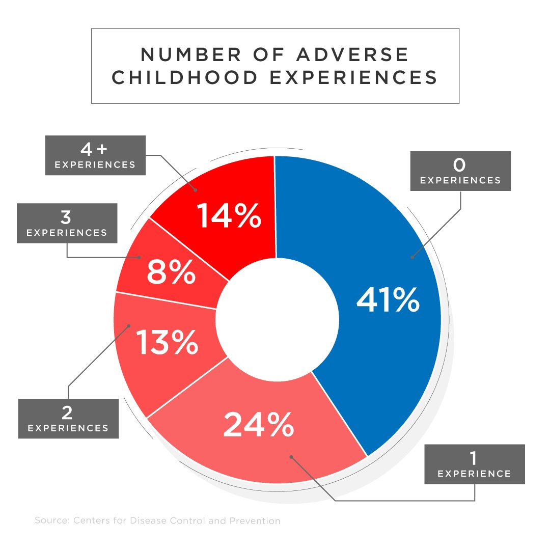 edutopia's tweet image. More than 50% of U.S. children experience abuse, neglect, violence, or challenging household circumstances. We don’t always know what children are bringing to school.