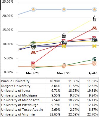 Students: take the SERU survey to help us beat the other Big Ten schools in response rates! #MondayMotivation