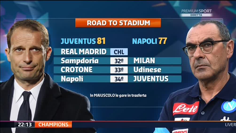PressMediaset's tweet photo. #premiummonday
#RoadToStadium: 4 partite per i bianconeri (contando il ritorno col #Real), 3 per il #Napoli prima dello scontro diretto. Quale sarà il divario tra bianconeri e partenopei alla vigilia di #JuveNapoli? #SerieA https://t.co/c86ywcCls2