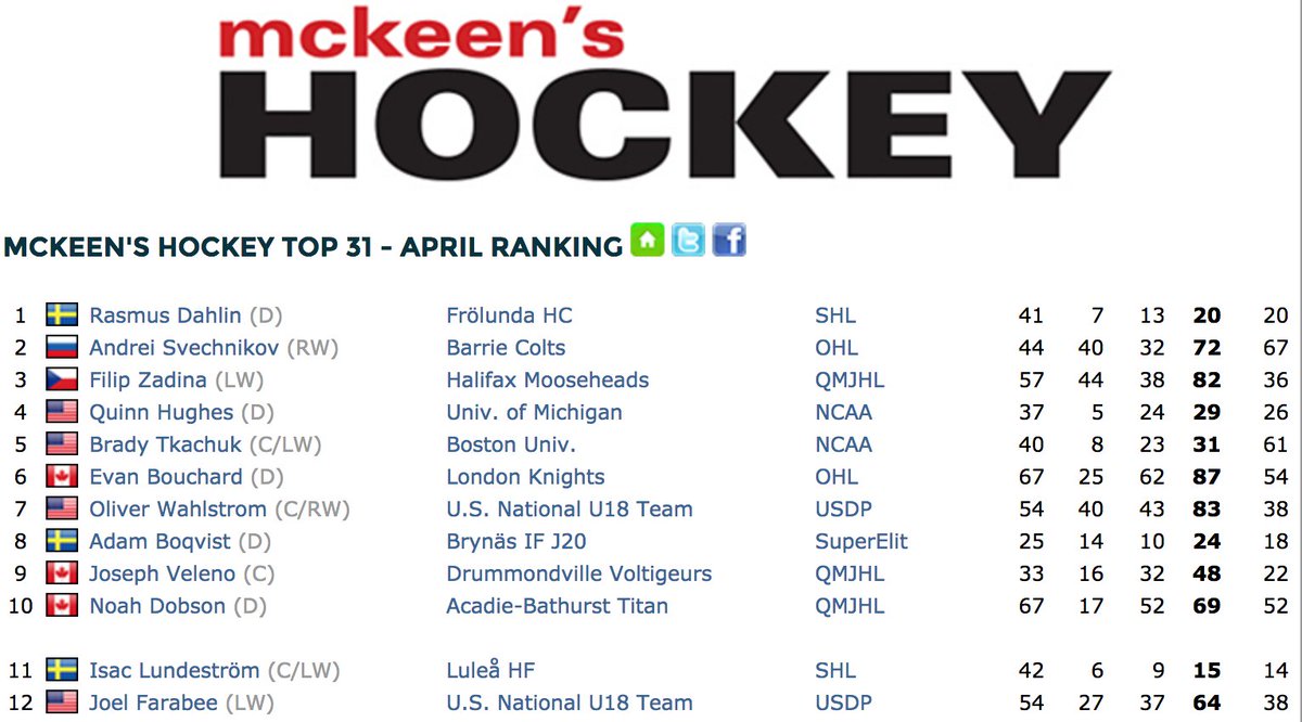 The new #NHLDraft Top 31 draft ranking from @mckeenshockey is now available in our draft center eliteprospects.com/draftcenter.ph…