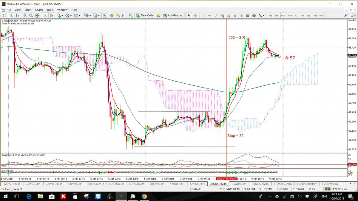 tradecharting's tweet photo. Crude: was the best TC signal of the day coming out of rel quiet sideways action & bounce off support to give 100 pips: the 15 min chart TC gave 3 R & the 5 min gave a 5 R Return on Risk. #crude #CrudeOil #OOTT #tradecharting https://t.co/e6s3jom56L