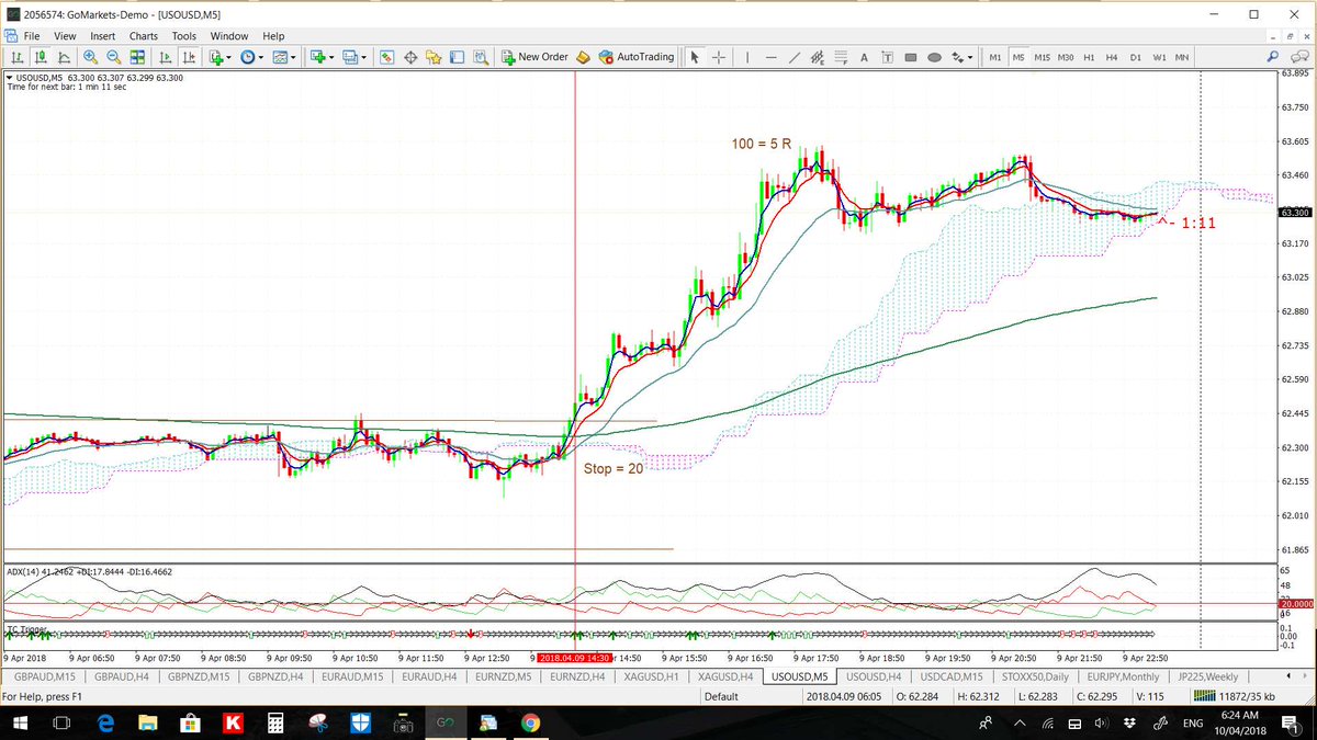 Crude Oil 5 Min Chart