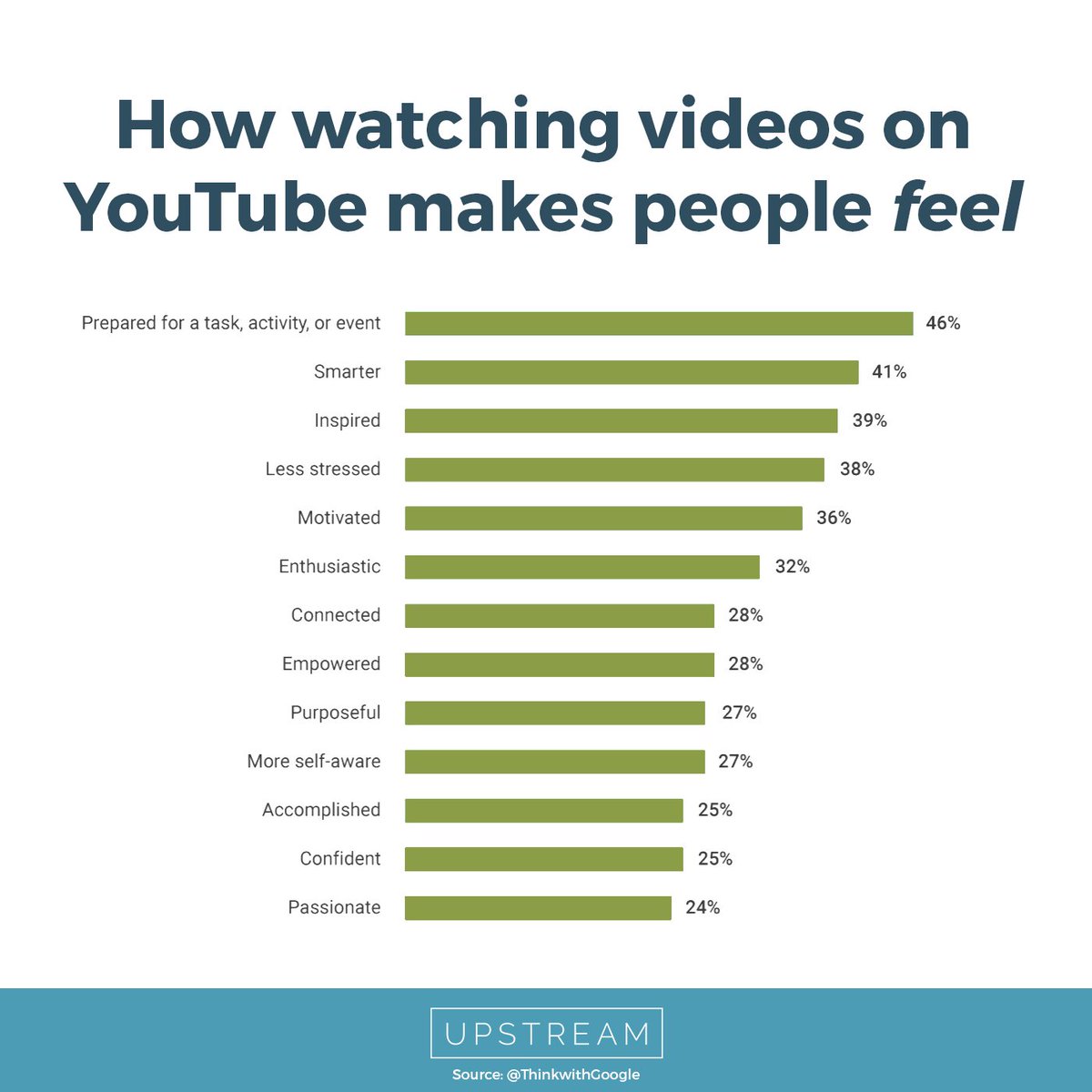 UpstreamAdvo's tweet photo. 1️⃣ Prepared, 2️⃣ smarter, and 3️⃣ inspired... Video content can have a real affect on your audience; empowering, educating, and motivating them to take action. https://t.co/5xbXszCvXn https://t.co/0y5Otsix69