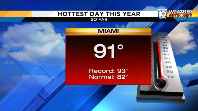 HOTTEST DAY OF THE YEAR: Does that surprise anyone? #SpringSizzler https://t.co/ggxZGKDDpF