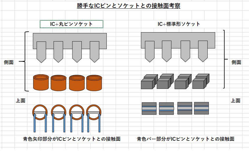 ট ইট র Jp2loa Electronics オペアンプicピン 足 とソケットの形状による 接触面について考察してみた オーディオでの運用の場合 接触面積による音の違いは有るのだろうか オペアンプ オーディオ 回路