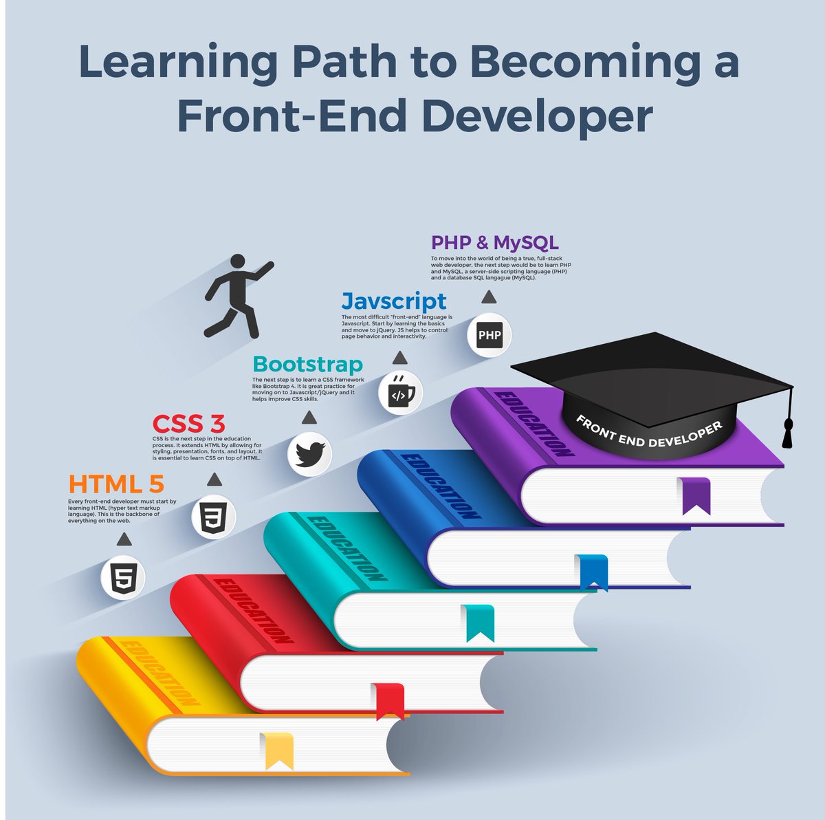 pixel_brew's tweet photo. What are the steps to becoming a front end developer in 2018? Here are our recommendations.

#INFOGRAPHIC #INFOGRAPHICS #information #Webdesigner #responsive #websites #webdevelopment #jquery #css #html #Education #learning #graphicdesign #illustration https://t.co/JxyMXVGc9T