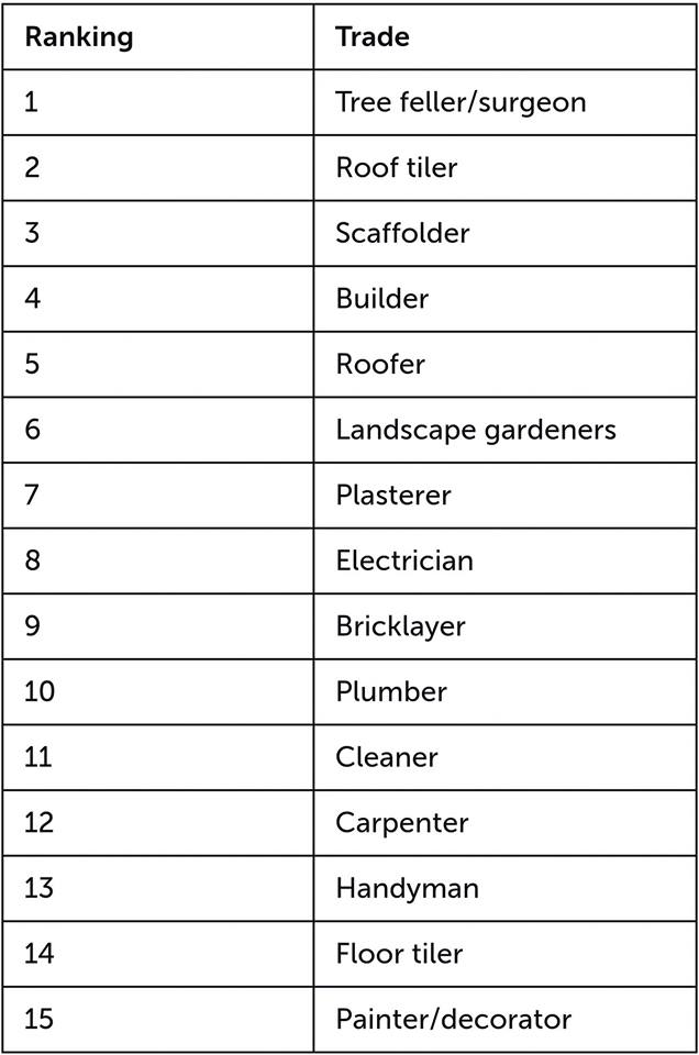 CutronasFS's tweet photo. ⚠️ | If your trade is one of the 15 most dangerous in the UK, don't you think it's time to get some Income Protection? 🤔
A Quick Quote from one of our advisors only takes 5 minutes! 
Click here to request a quote now! ➡️ https://t.co/pW2smxJFIV https://t.co/MwECWsxlGu
