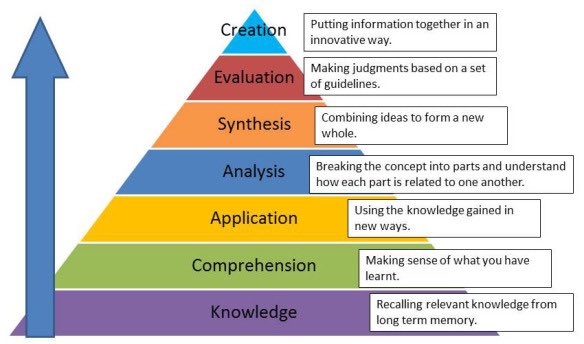 Bloom s taxonomy. Таксономия Блума на английском. Таксономия Блума в виде лампочки. Пирамида Блума на уроках английского языка. Таксономия Блума English.