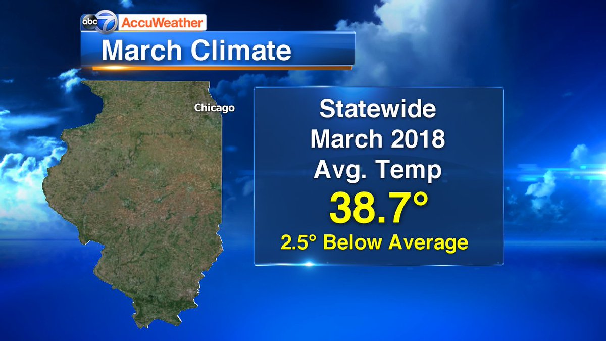 LarryABC7's tweet photo. March was below average for the state of Illinois. The average temperature for the state calculated by the state climatologist was 38.7 degrees. Below average by 2.5 degrees.
#ilwx #ilclimate #climate https://t.co/yAfWUR0xHp