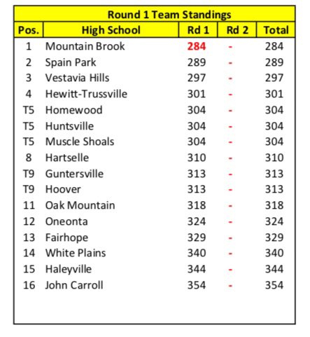 SPJagsGolf's tweet photo. After Rd 1 of the @tombellmemorial @NickDunlap62 bogey free round of 65 gives him a 1-shot lead and the team is 5 back of Mtn Brook. 
9:00am shotgun start on Tuesday. Paired with Mtn Brook, Vestavia, &amp; Hewitt-Trussville #WinTheNextOne https://t.co/2UrJxP6gza