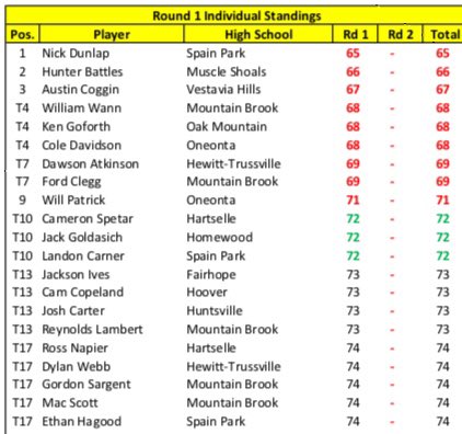 SPJagsGolf's tweet photo. After Rd 1 of the @tombellmemorial @NickDunlap62 bogey free round of 65 gives him a 1-shot lead and the team is 5 back of Mtn Brook. 
9:00am shotgun start on Tuesday. Paired with Mtn Brook, Vestavia, &amp; Hewitt-Trussville #WinTheNextOne https://t.co/2UrJxP6gza