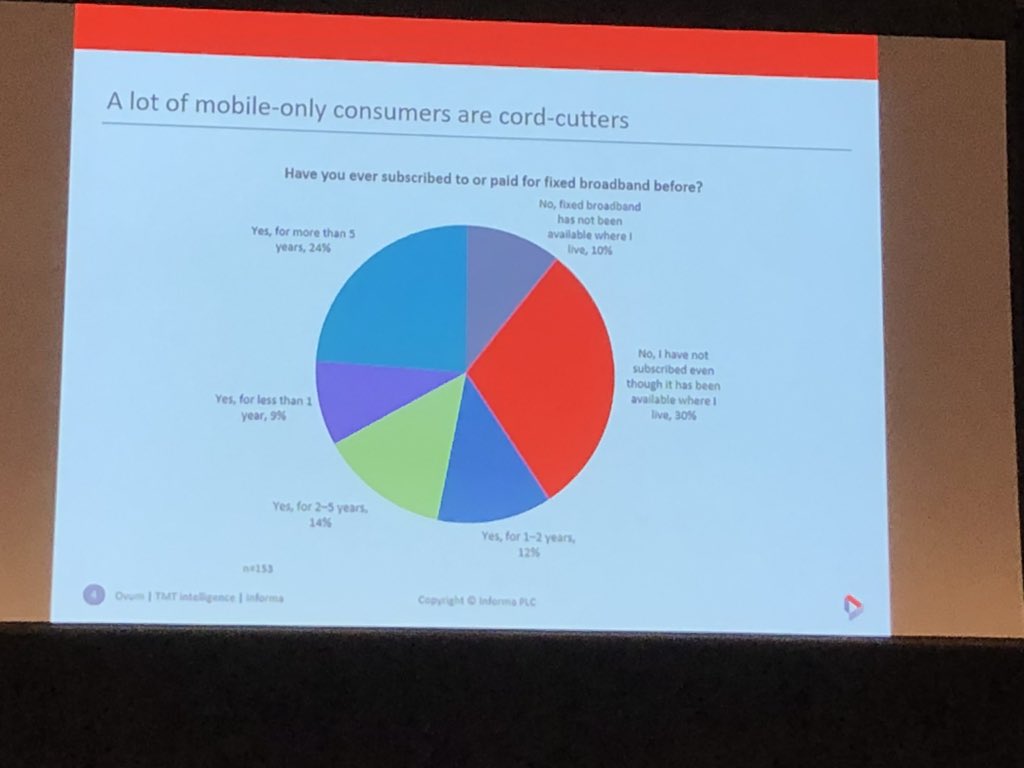 Huggette's tweet image. Reasons for going mobile only? Sufficient data in mobile plans + free broadband at work @Ovum #commsday