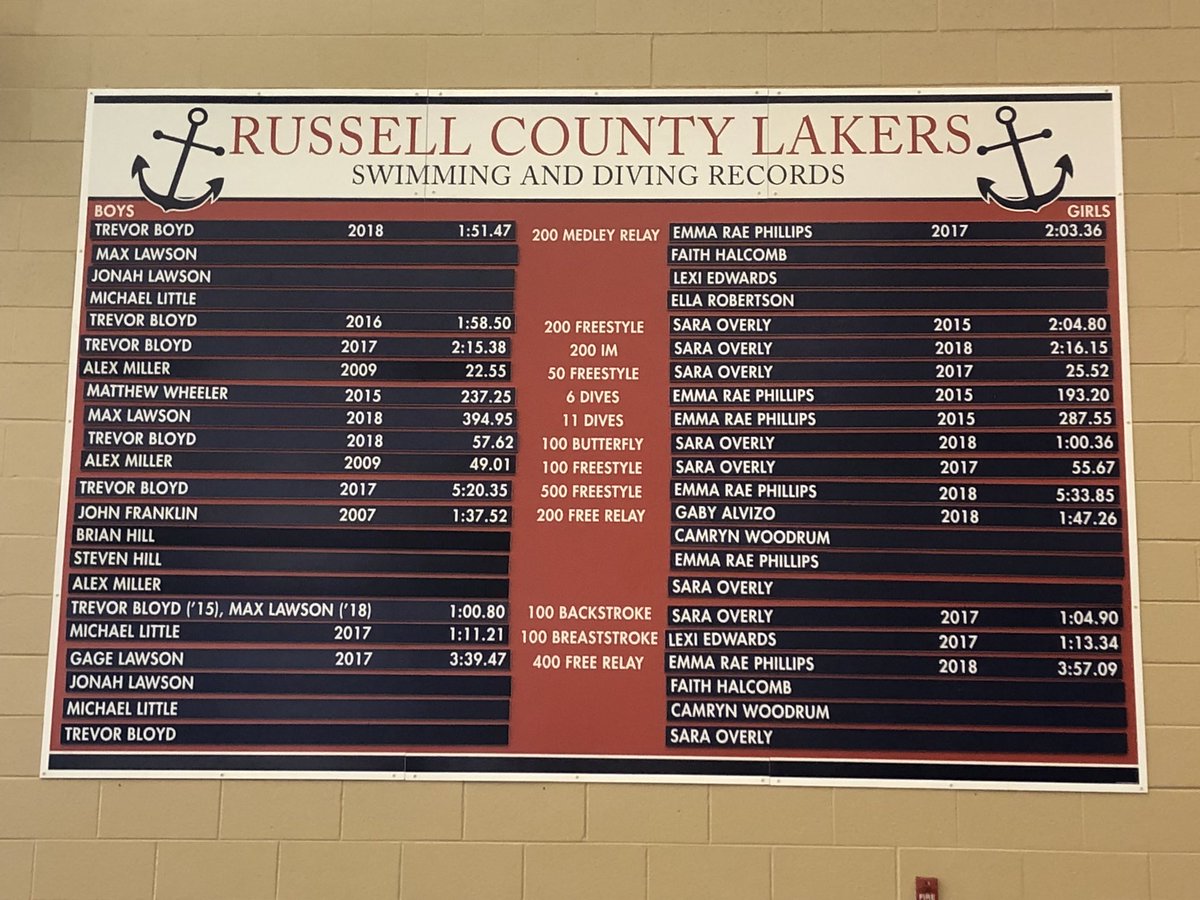 RCHSSwim_Dive's tweet photo. LAKER RECORD BOARD IS UPDATED! GREAT YEAR!! #RCHSSwim #RCHSDive #RecordBreakers https://t.co/BbzKvHXeV3