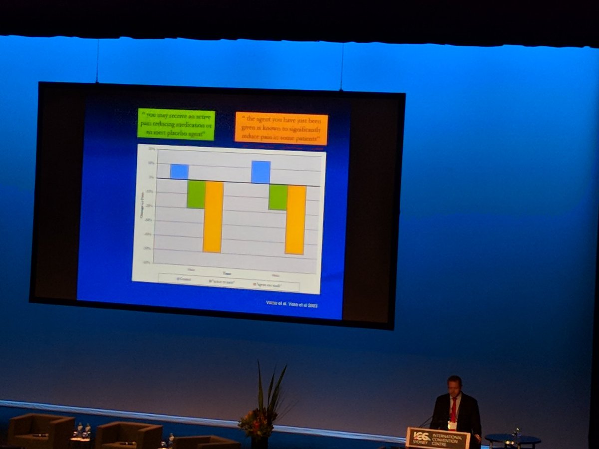Language is crucial. Improvement in pain scores for 'You have been given a powerful drug' (yellow) clinicially significantly better than for 'You may receive a drug or placebo' (green). #ANZpain18