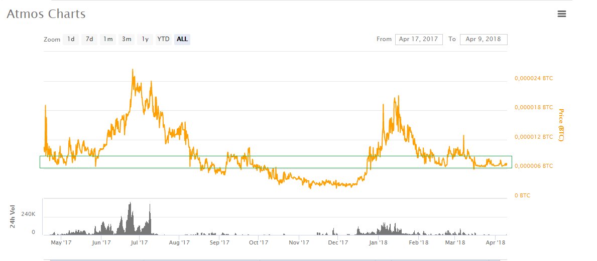 cryptomocho's tweet photo. $ATMS #ATMOS 
YOU  already know that #iHaveaBag
1) i love the chart 
2)testnet explanetion from dev https://t.co/vqvibaPaeF
3)new logo/new marketing 
4) no more inflation (total suppy is almost done )100mm from total of 1010mm $atms
5) 4mm market cap 😂😂😂😂😂
6) #iHaveaBag https://t.co/bB8TaPdhPA