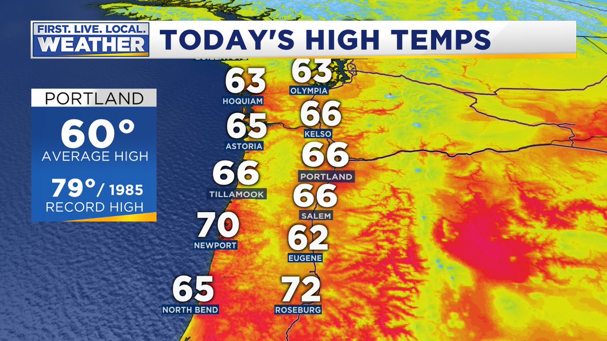 MarkNelsenWx's tweet photo. A few degrees cooler than expected today due to thick high cloud cover.  Still, a few spots hit 70 in western Oregon and SW Washington.  A very nice 70 at Newport! @fox12oregon  #Fox12weather https://t.co/YRL8qxynfG