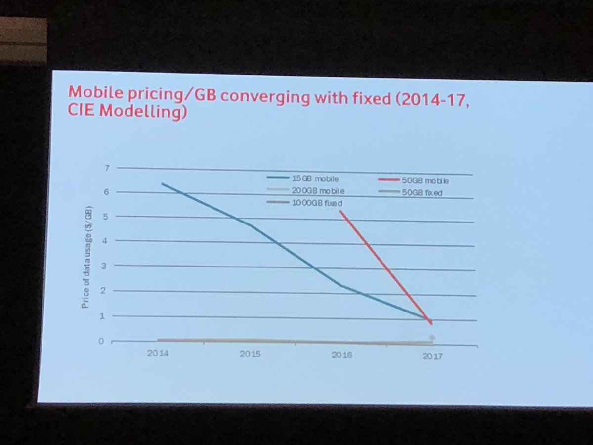 Huggette's tweet image. Voda CSO reckons 39% of Australian fixed bb users could go mobile only as fixed and mobile data costs converge #commsday