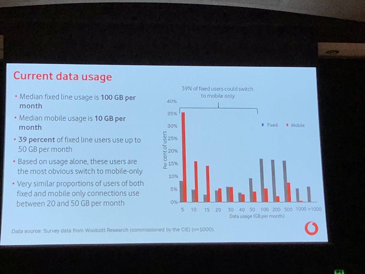 Huggette's tweet image. Voda CSO reckons 39% of Australian fixed bb users could go mobile only as fixed and mobile data costs converge #commsday