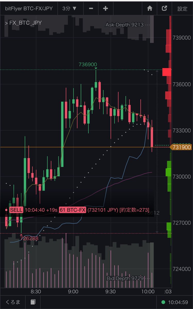 FX1000man's tweet photo. 小さい予想が当たった。
経験を積もう。 https://t.co/LxDHCFmEv4