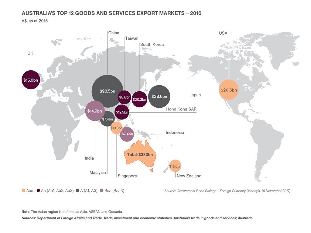 AusAmbMongolia's tweet photo. 10 out of Australia’s top 12 export markets in 2016 were in the Asian region. Their combined value was around A$227 billion, making up more than two-thirds of Australia’s total goods and services export earnings of A$330 billion in 2016. #WhyAustralia https://t.co/TuYITiQ9aN https://t.co/HATWxDNzlX