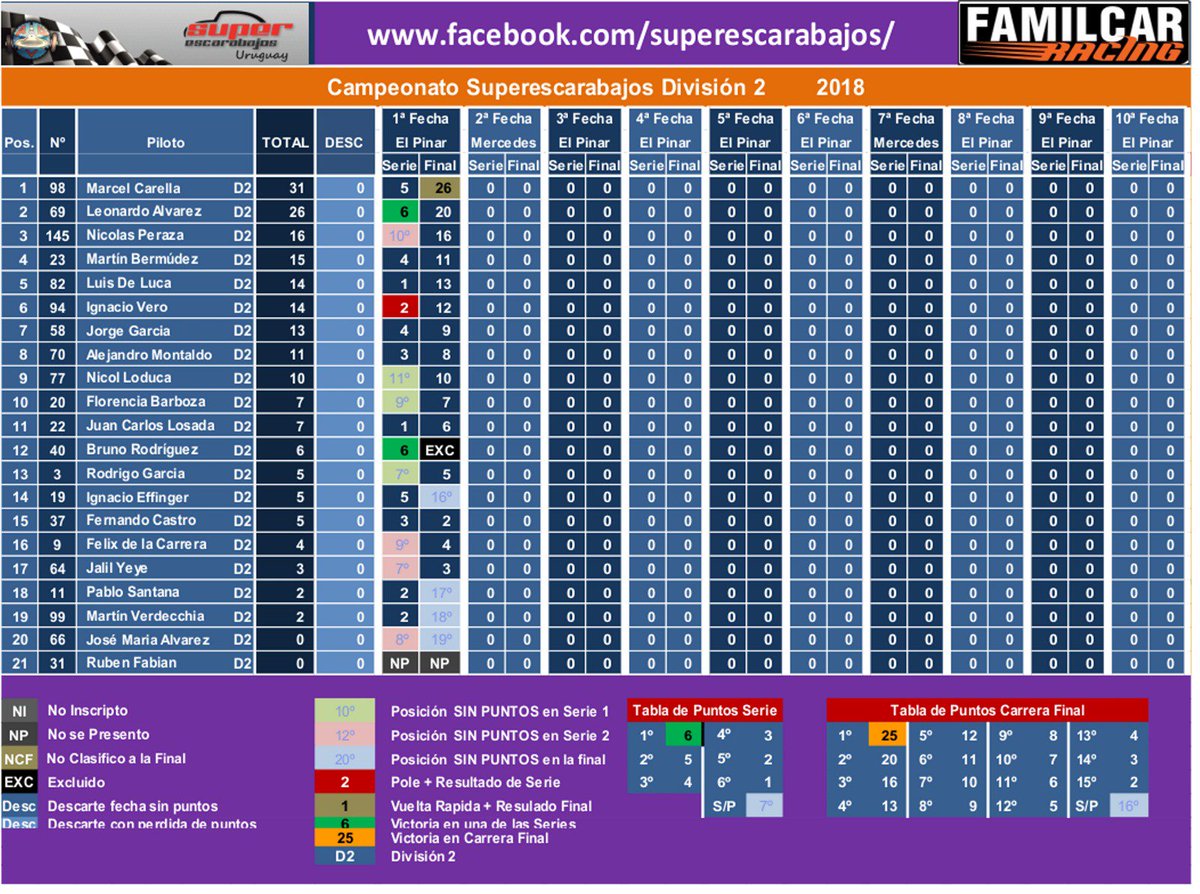 Tabla de Posiciones 2018
Campeonato Superescarabajos División 2

Superescarabajos AUVO
Familcar S.A Racing