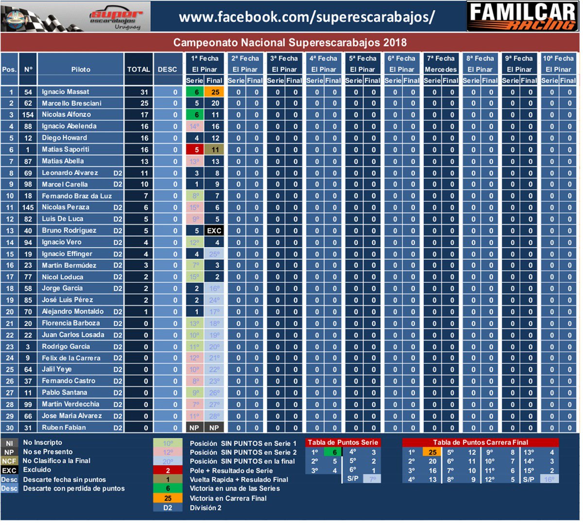 Tabla de Posiciones 2018
Campeonato Nacional de Superescarabajos 

Superescarabajos AUVO
Familcar S.A Racing