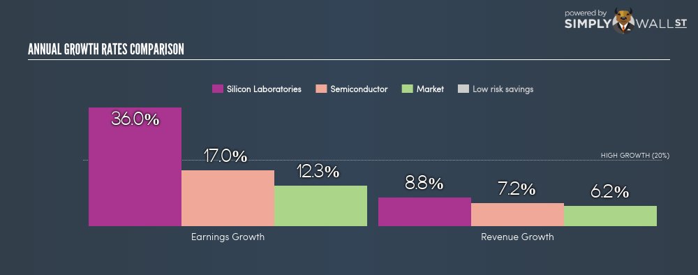 WarrenofWallSt's tweet image. #SiliconLaboratories has some exciting earnings growth coming up 🚀🚀🚀 $SLAB simplywall.st/NasdaqGS:SLAB/…